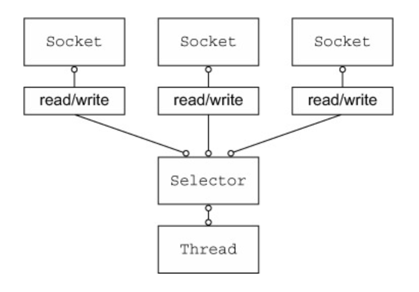 Java NIO: A Thread uses a Selector to handle 3 Channel's