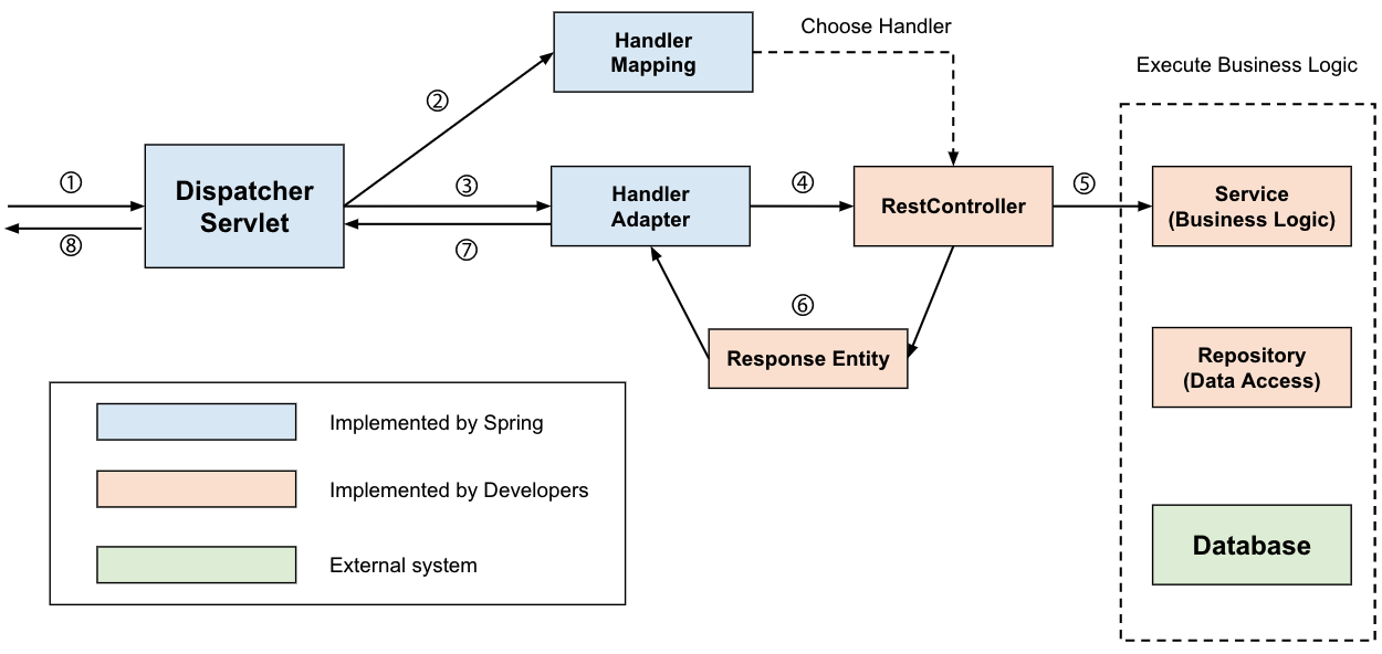 Dispatcher Servlet