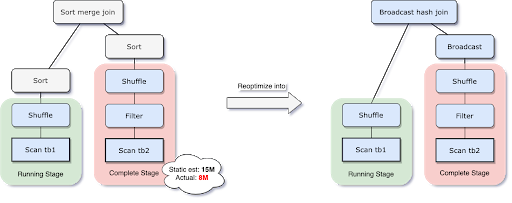 AQE Reoptimization
