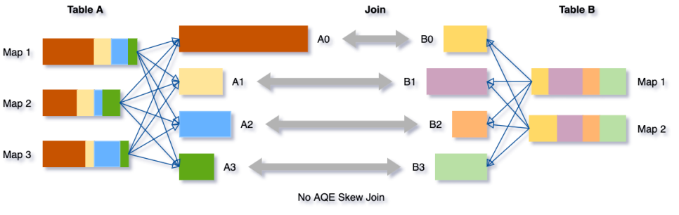 No AQE Skew Join [3]