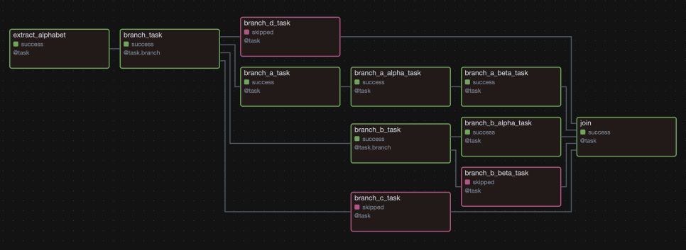 Branching Dag Graph